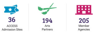 Info Graphics Read: 36 Access admission locations, 194 Arts Partners, 205 Member Agencies