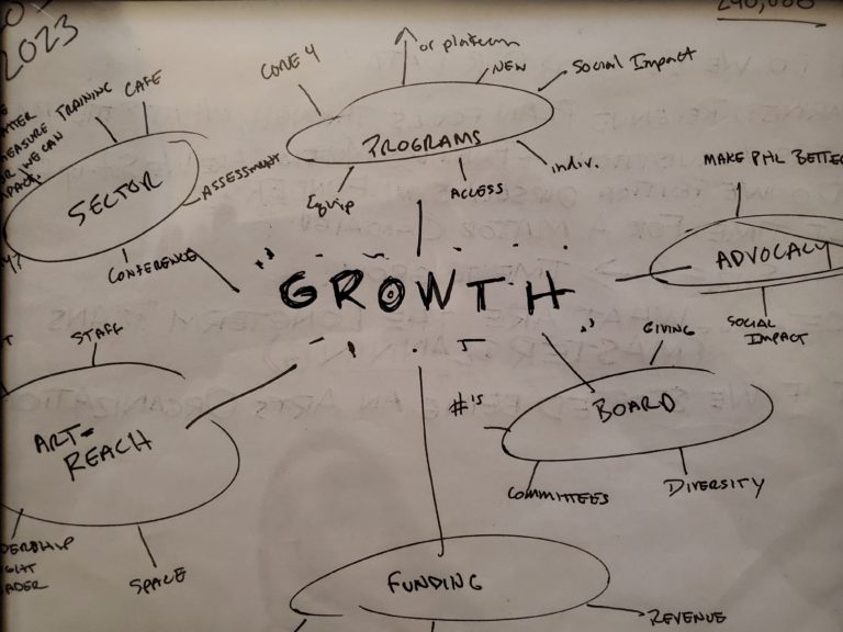 Hand-drawn image of a thought map. The word Growth is in the middle with several lines coming from it. The lines end at 6 circles creating a perimeter around the center word. Each circle has one word in it. The words starting at the top and moving clockwise are Programs, Advocacy, Board, Funding, Art-Reach, Sector. Each of the circled perimeter words has additional lines extending from it ending at various other related words