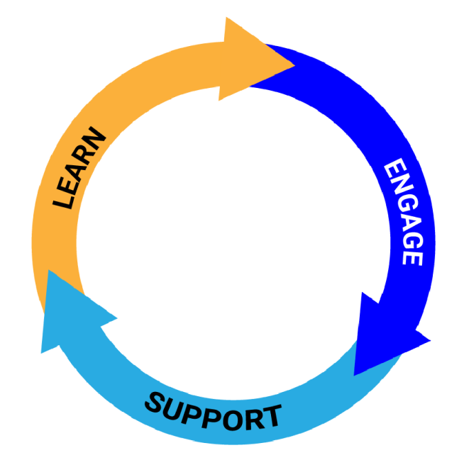 a circle of interconnected arrows, labelled "engage", "support", and "learn", respectively. Each arrow points to the next in the sequence